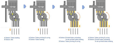 Rotary Tube UV Digital Inkjet Printer, DIGITUBE Epson I1600 Series, Innovative Rotary 2 X 4 Workstation Printing